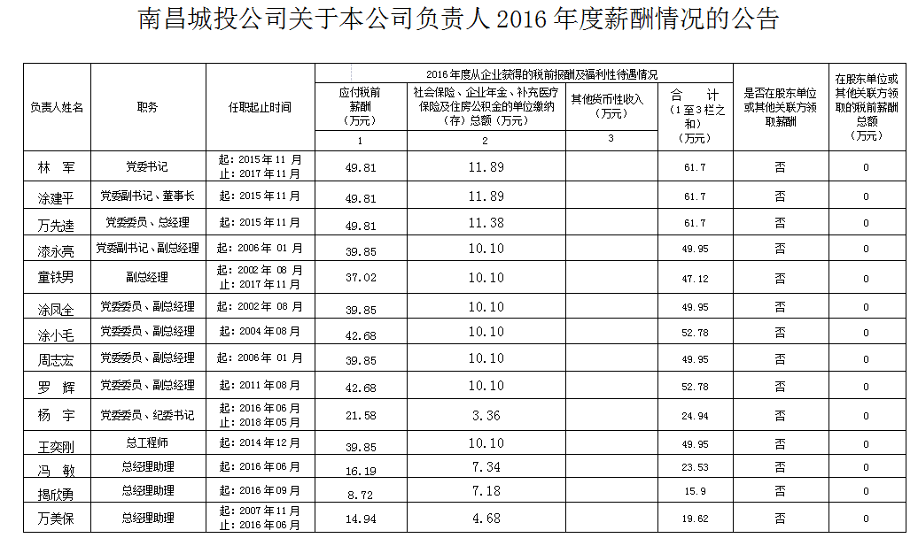 南昌城投公司关于本公司掌管人2016年度薪酬情况的布告