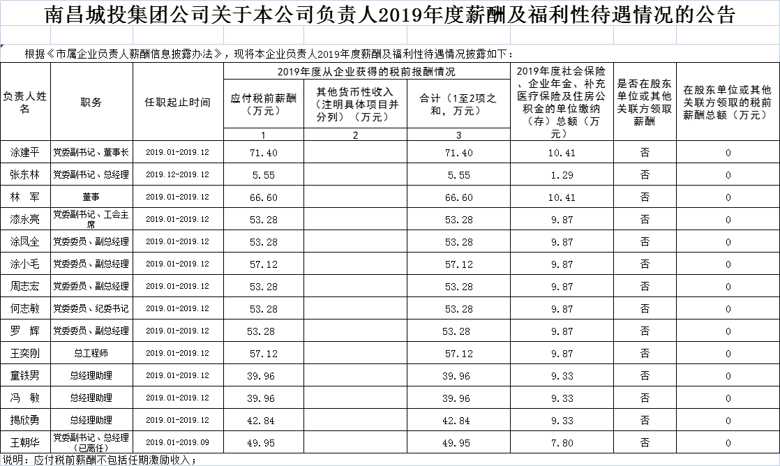 南昌城投集团公司关于本公司掌管人2019年度薪酬及福利待遇情况的布告